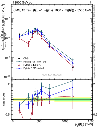 Plot of top.pt in 13000 GeV pp collisions