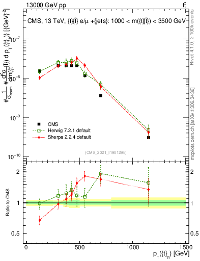 Plot of top.pt in 13000 GeV pp collisions