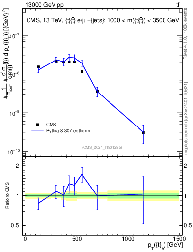 Plot of top.pt in 13000 GeV pp collisions
