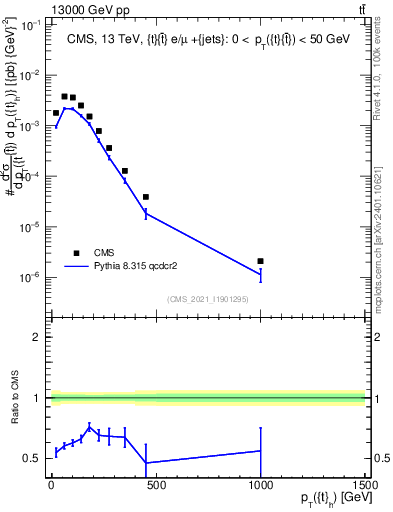 Plot of top.pt in 13000 GeV pp collisions
