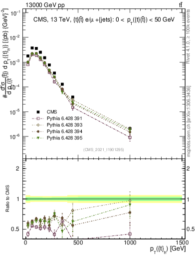 Plot of top.pt in 13000 GeV pp collisions
