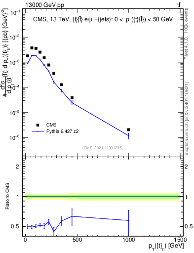 Plot of top.pt in 13000 GeV pp collisions