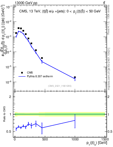 Plot of top.pt in 13000 GeV pp collisions