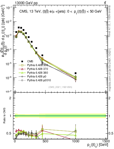 Plot of top.pt in 13000 GeV pp collisions