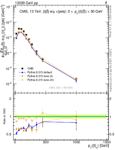Plot of top.pt in 13000 GeV pp collisions