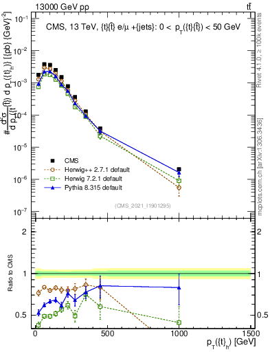 Plot of top.pt in 13000 GeV pp collisions