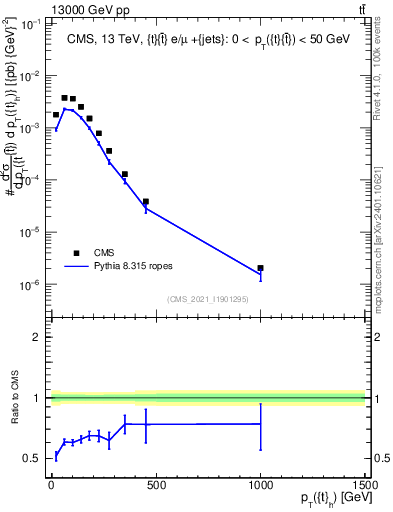 Plot of top.pt in 13000 GeV pp collisions