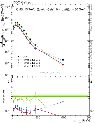 Plot of top.pt in 13000 GeV pp collisions