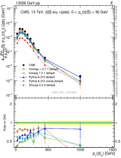 Plot of top.pt in 13000 GeV pp collisions