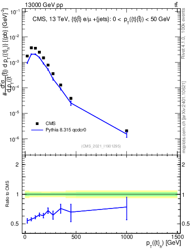 Plot of top.pt in 13000 GeV pp collisions