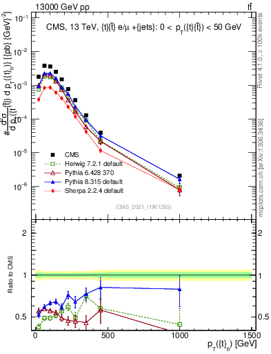 Plot of top.pt in 13000 GeV pp collisions