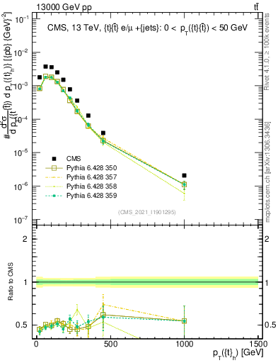 Plot of top.pt in 13000 GeV pp collisions
