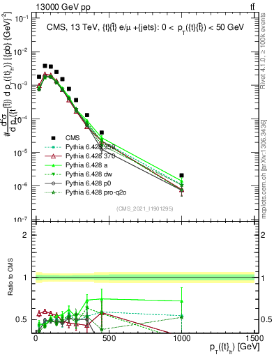 Plot of top.pt in 13000 GeV pp collisions