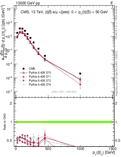 Plot of top.pt in 13000 GeV pp collisions