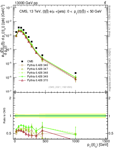 Plot of top.pt in 13000 GeV pp collisions