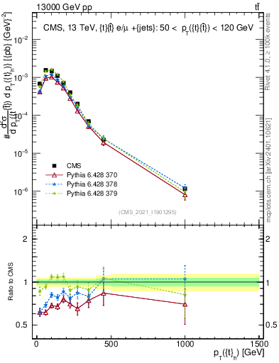 Plot of top.pt in 13000 GeV pp collisions