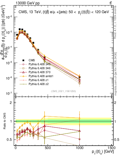 Plot of top.pt in 13000 GeV pp collisions