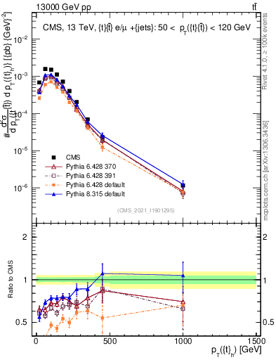 Plot of top.pt in 13000 GeV pp collisions
