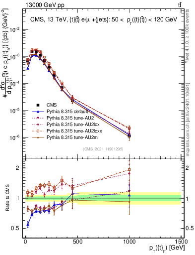 Plot of top.pt in 13000 GeV pp collisions