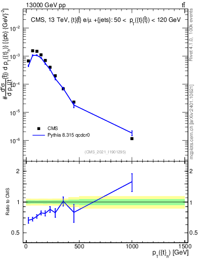 Plot of top.pt in 13000 GeV pp collisions