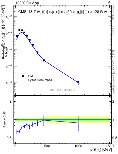 Plot of top.pt in 13000 GeV pp collisions
