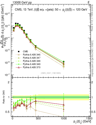 Plot of top.pt in 13000 GeV pp collisions