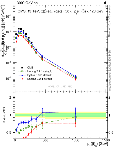 Plot of top.pt in 13000 GeV pp collisions