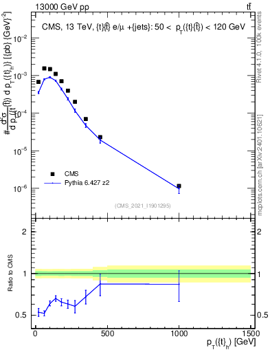 Plot of top.pt in 13000 GeV pp collisions