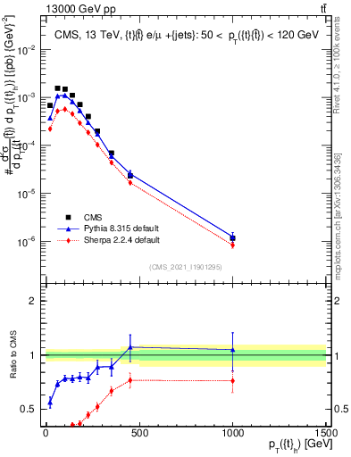 Plot of top.pt in 13000 GeV pp collisions