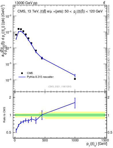 Plot of top.pt in 13000 GeV pp collisions