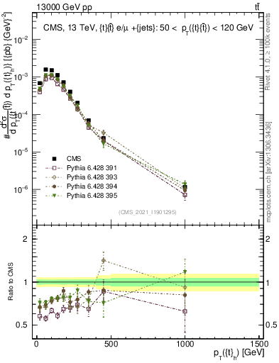 Plot of top.pt in 13000 GeV pp collisions