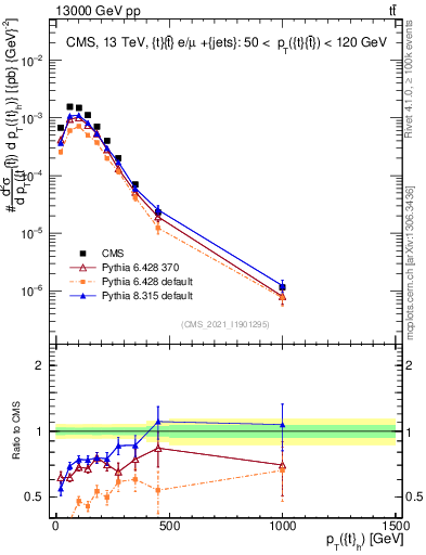 Plot of top.pt in 13000 GeV pp collisions