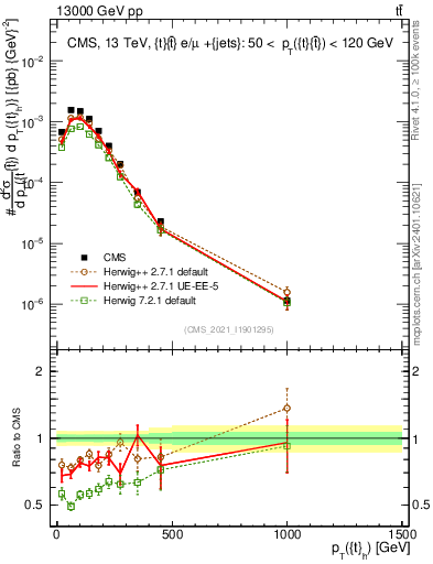 Plot of top.pt in 13000 GeV pp collisions