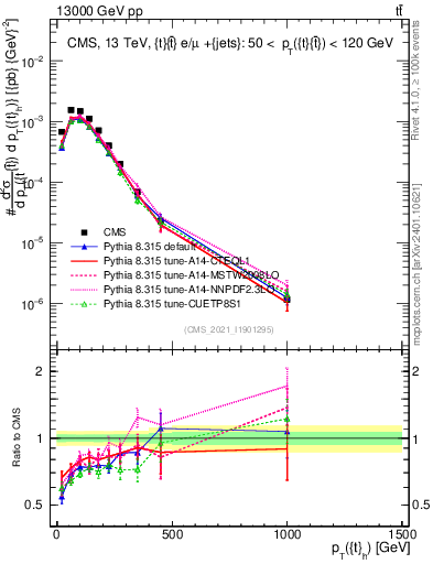 Plot of top.pt in 13000 GeV pp collisions