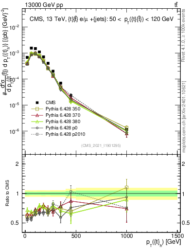 Plot of top.pt in 13000 GeV pp collisions