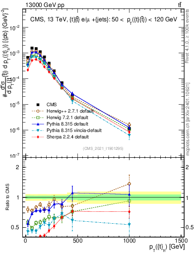 Plot of top.pt in 13000 GeV pp collisions