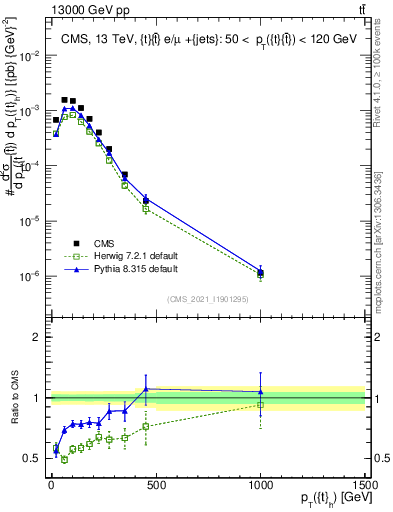 Plot of top.pt in 13000 GeV pp collisions
