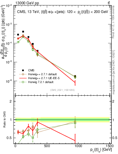 Plot of top.pt in 13000 GeV pp collisions