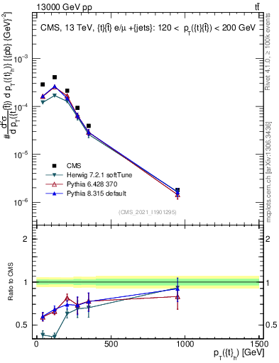 Plot of top.pt in 13000 GeV pp collisions