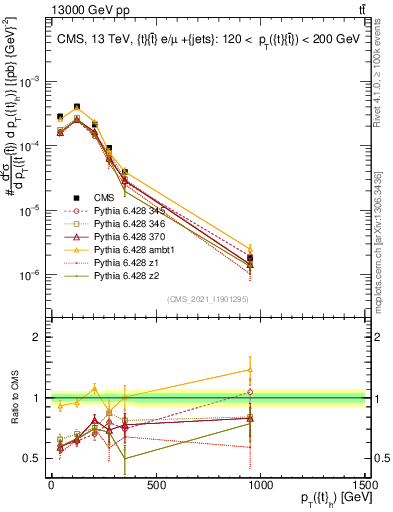 Plot of top.pt in 13000 GeV pp collisions