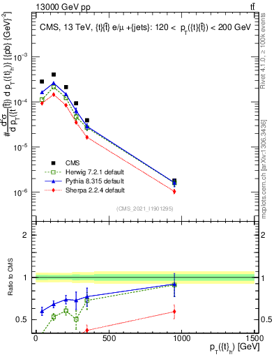 Plot of top.pt in 13000 GeV pp collisions