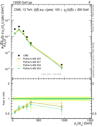Plot of top.pt in 13000 GeV pp collisions