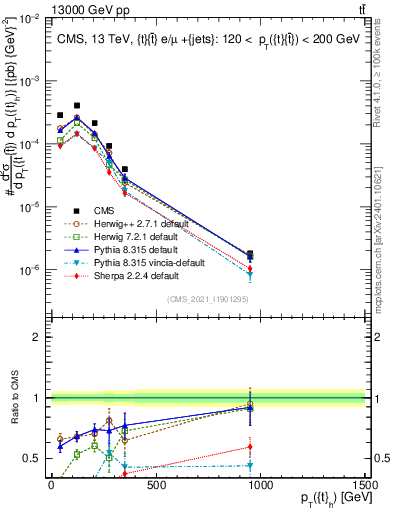 Plot of top.pt in 13000 GeV pp collisions