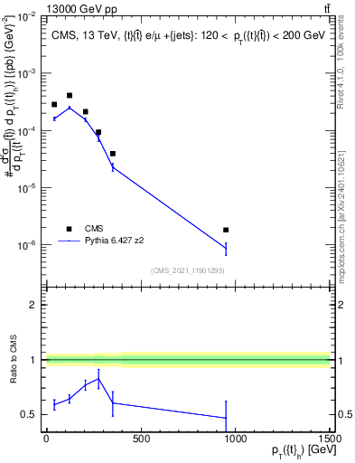 Plot of top.pt in 13000 GeV pp collisions