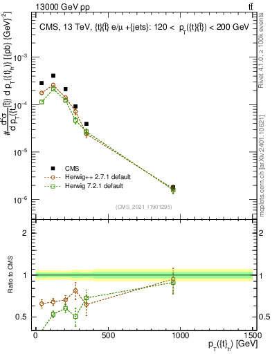 Plot of top.pt in 13000 GeV pp collisions