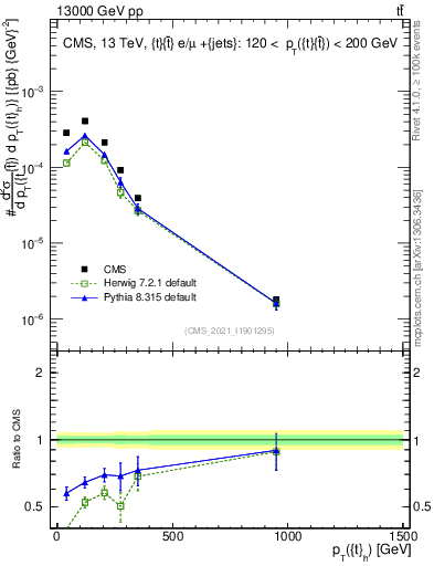 Plot of top.pt in 13000 GeV pp collisions