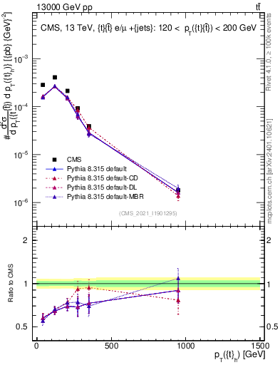 Plot of top.pt in 13000 GeV pp collisions