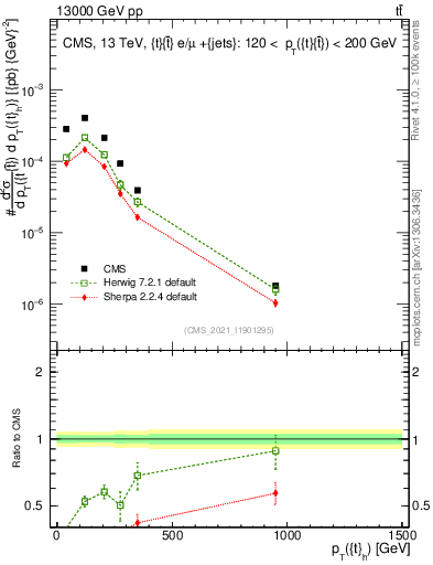 Plot of top.pt in 13000 GeV pp collisions