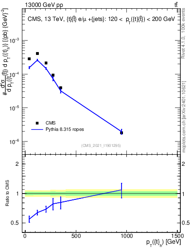 Plot of top.pt in 13000 GeV pp collisions