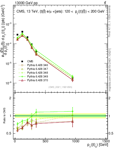 Plot of top.pt in 13000 GeV pp collisions